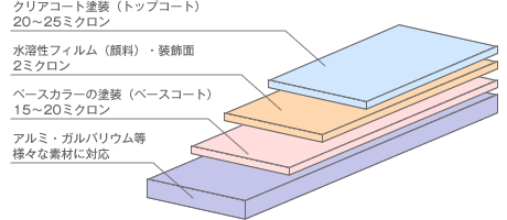 Sankocolor-WP積層構造